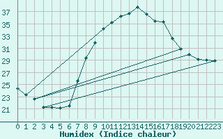 Courbe de l'humidex pour Freudenberg/Main-Box