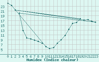 Courbe de l'humidex pour Leader Airport