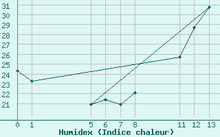 Courbe de l'humidex pour Sacramento