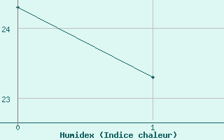 Courbe de l'humidex pour Die (26)