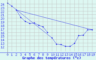 Courbe de tempratures pour Ranfurly Auto