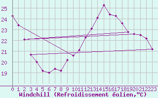 Courbe du refroidissement olien pour Les Pennes-Mirabeau (13)