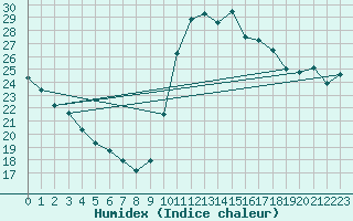 Courbe de l'humidex pour Biscarrosse (40)