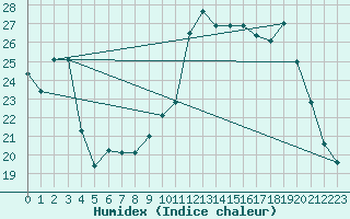 Courbe de l'humidex pour Bergerac (24)