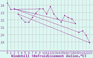 Courbe du refroidissement olien pour Zeebrugge