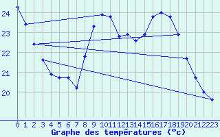 Courbe de tempratures pour Crest (26)