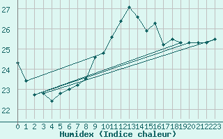 Courbe de l'humidex pour Saint-Nazaire (44)