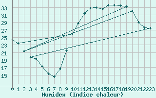 Courbe de l'humidex pour Almenches (61)