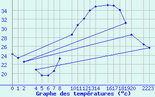 Courbe de tempratures pour Santa Elena