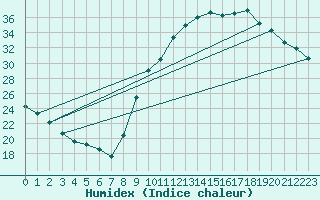 Courbe de l'humidex pour Carpentras (84)