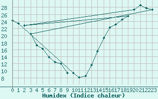 Courbe de l'humidex pour Cardston