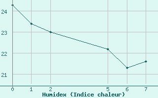 Courbe de l'humidex pour Avare