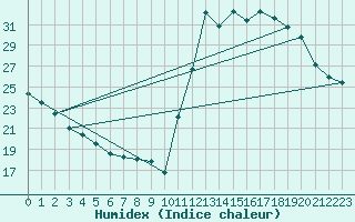 Courbe de l'humidex pour Sao Luis Do Paraitinga