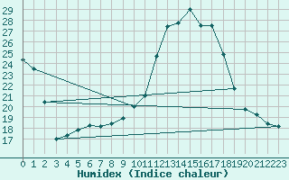 Courbe de l'humidex pour Die (26)