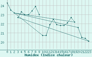 Courbe de l'humidex pour Dax (40)