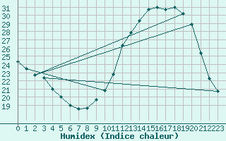 Courbe de l'humidex pour L'Huisserie (53)