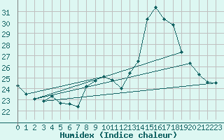 Courbe de l'humidex pour Valbonne-Sophia (06)