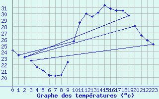 Courbe de tempratures pour Verges (Esp)