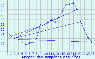 Courbe de tempratures pour Nmes - Garons (30)