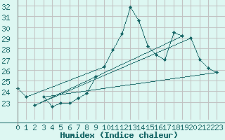 Courbe de l'humidex pour Montlimar (26)