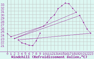Courbe du refroidissement olien pour Bdarieux (34)