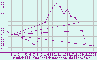 Courbe du refroidissement olien pour Biscarrosse (40)