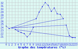 Courbe de tempratures pour Biscarrosse (40)