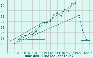 Courbe de l'humidex pour Tthieu (40)
