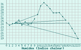 Courbe de l'humidex pour Silstrup