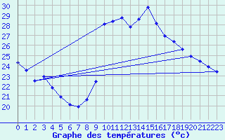 Courbe de tempratures pour Agde (34)