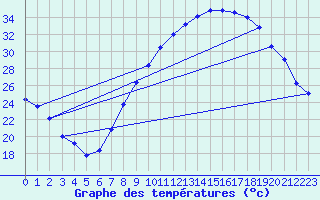 Courbe de tempratures pour Madrid / Barajas (Esp)