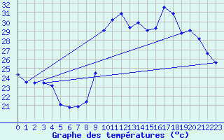 Courbe de tempratures pour Verges (Esp)
