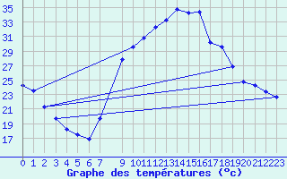 Courbe de tempratures pour Tomelloso