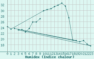 Courbe de l'humidex pour Salen-Reutenen