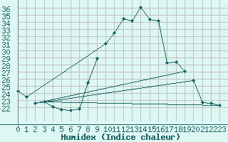 Courbe de l'humidex pour Sainte-Ouenne (79)