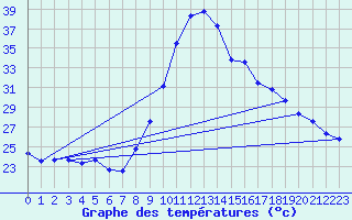 Courbe de tempratures pour Figari (2A)