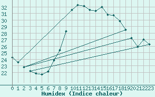 Courbe de l'humidex pour Ayamonte