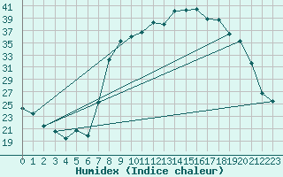 Courbe de l'humidex pour Figari (2A)