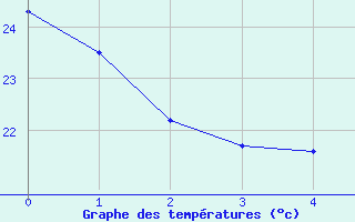 Courbe de tempratures pour Estreito