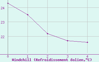 Courbe du refroidissement olien pour Estreito