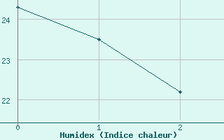 Courbe de l'humidex pour Cannes (06)