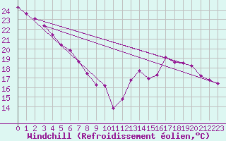 Courbe du refroidissement olien pour Cap de la Hve (76)