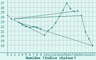 Courbe de l'humidex pour Cabestany (66)