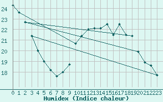 Courbe de l'humidex pour Rochechouart (87)