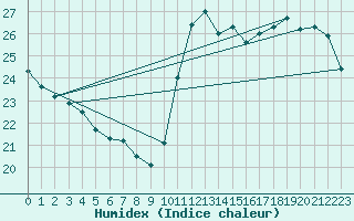 Courbe de l'humidex pour Cabestany (66)