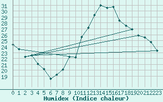 Courbe de l'humidex pour Dijon / Longvic (21)