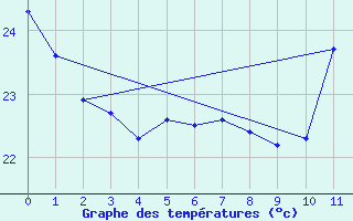 Courbe de tempratures pour Cabaceiras