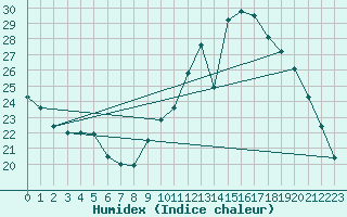 Courbe de l'humidex pour Berson (33)