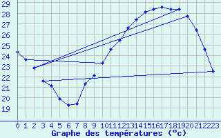 Courbe de tempratures pour Rochegude (26)