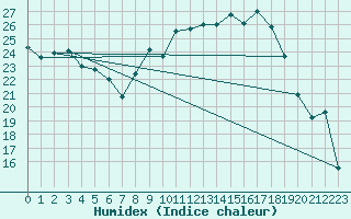 Courbe de l'humidex pour Chambry / Aix-Les-Bains (73)